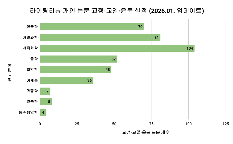 라이팅리뷰 개인 논문 교정·교열 실적 (2026.01. 업데이트)